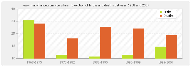 Le Villars : Evolution of births and deaths between 1968 and 2007